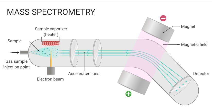 Mass Spectroscopy